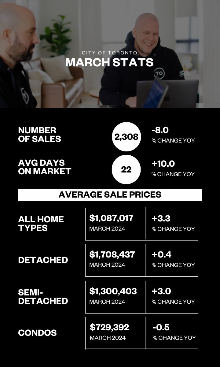 March 2024 Toronto Real Estate Stats - Snapshot